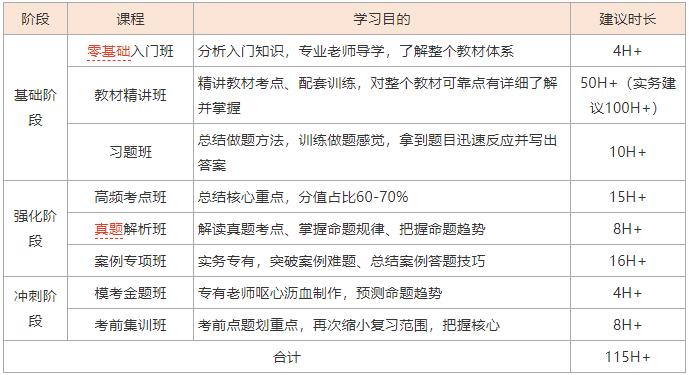 邦学网校制定出初步学习计划,供大家复习参考,各位复习备考过程中可